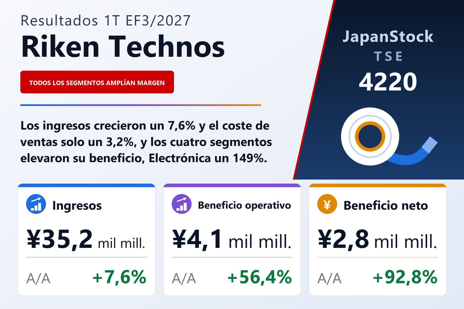 Resumen de resultados del 1T del EF3/2027 de Riken Technos Corporation