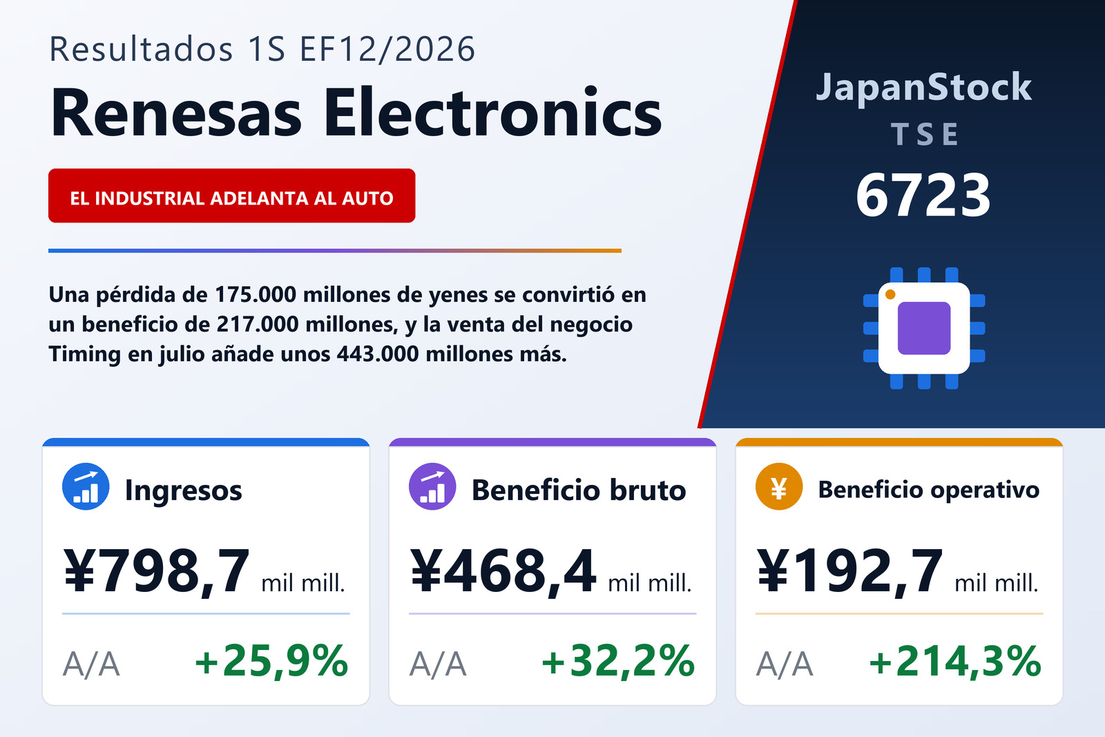 Resumen de resultados del 1S EF12/2026 de Renesas Electronics