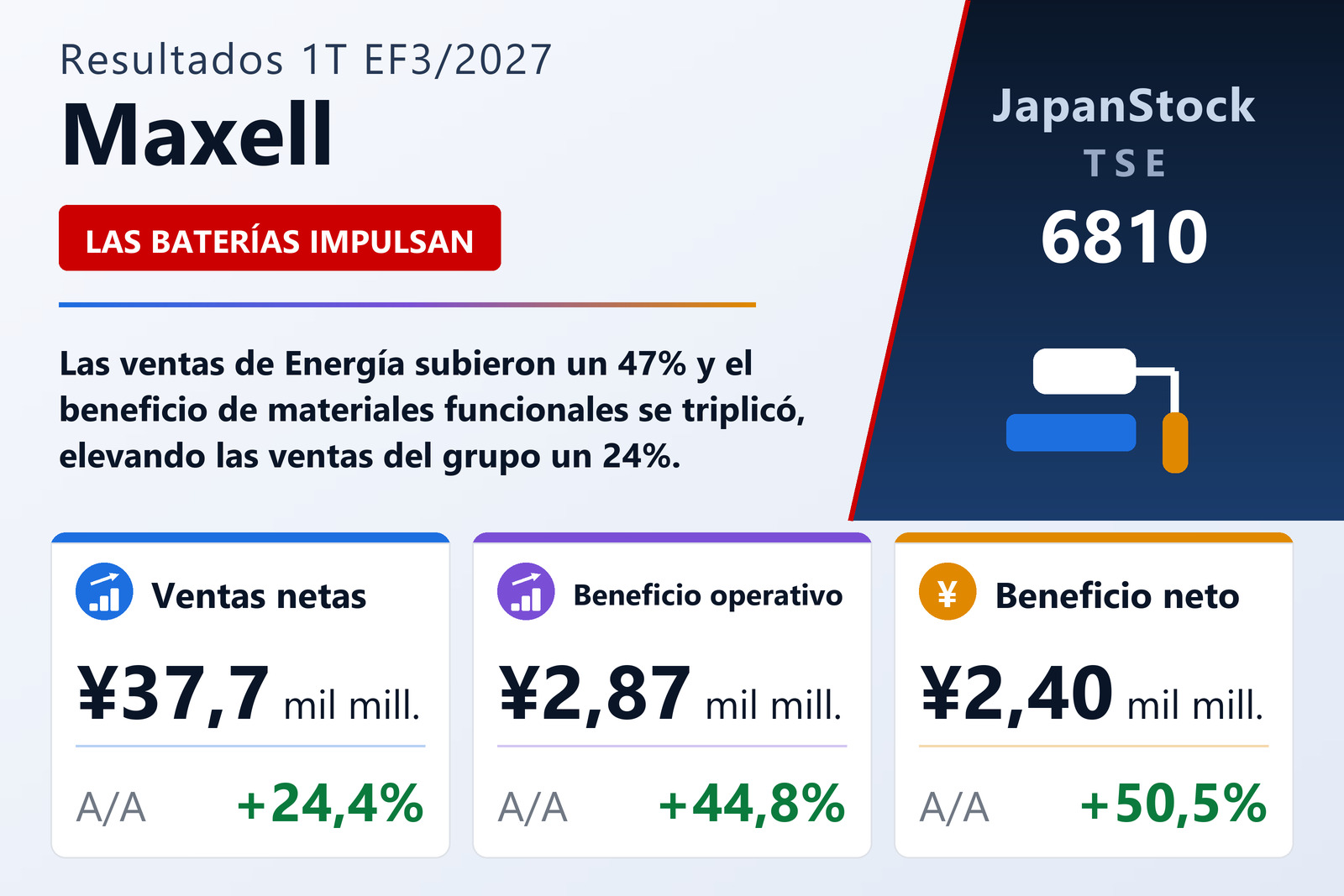 Resumen de resultados de Maxell del 1T del FY3/2027