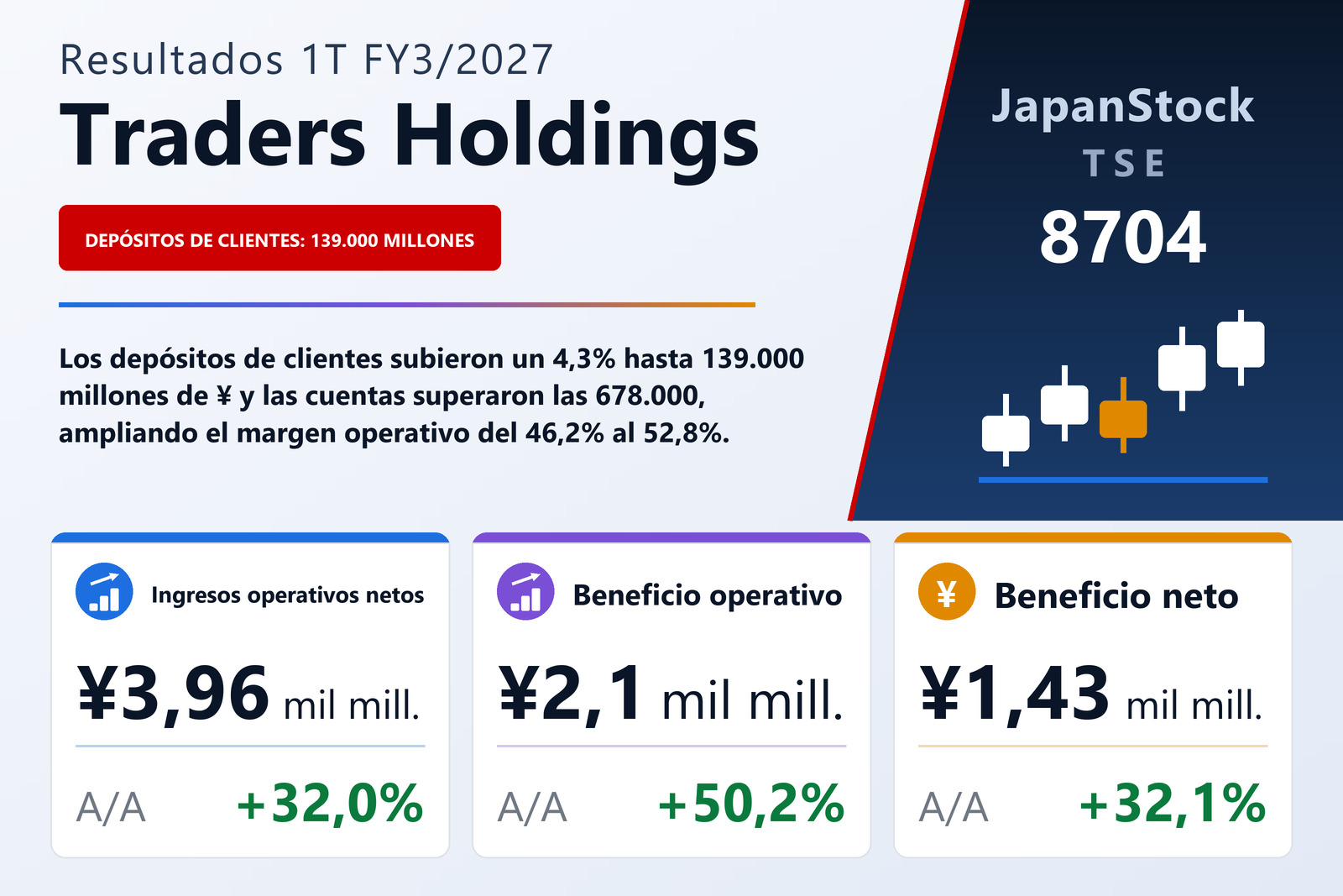 Resumen de resultados 1T FY3/2027 de Traders Holdings