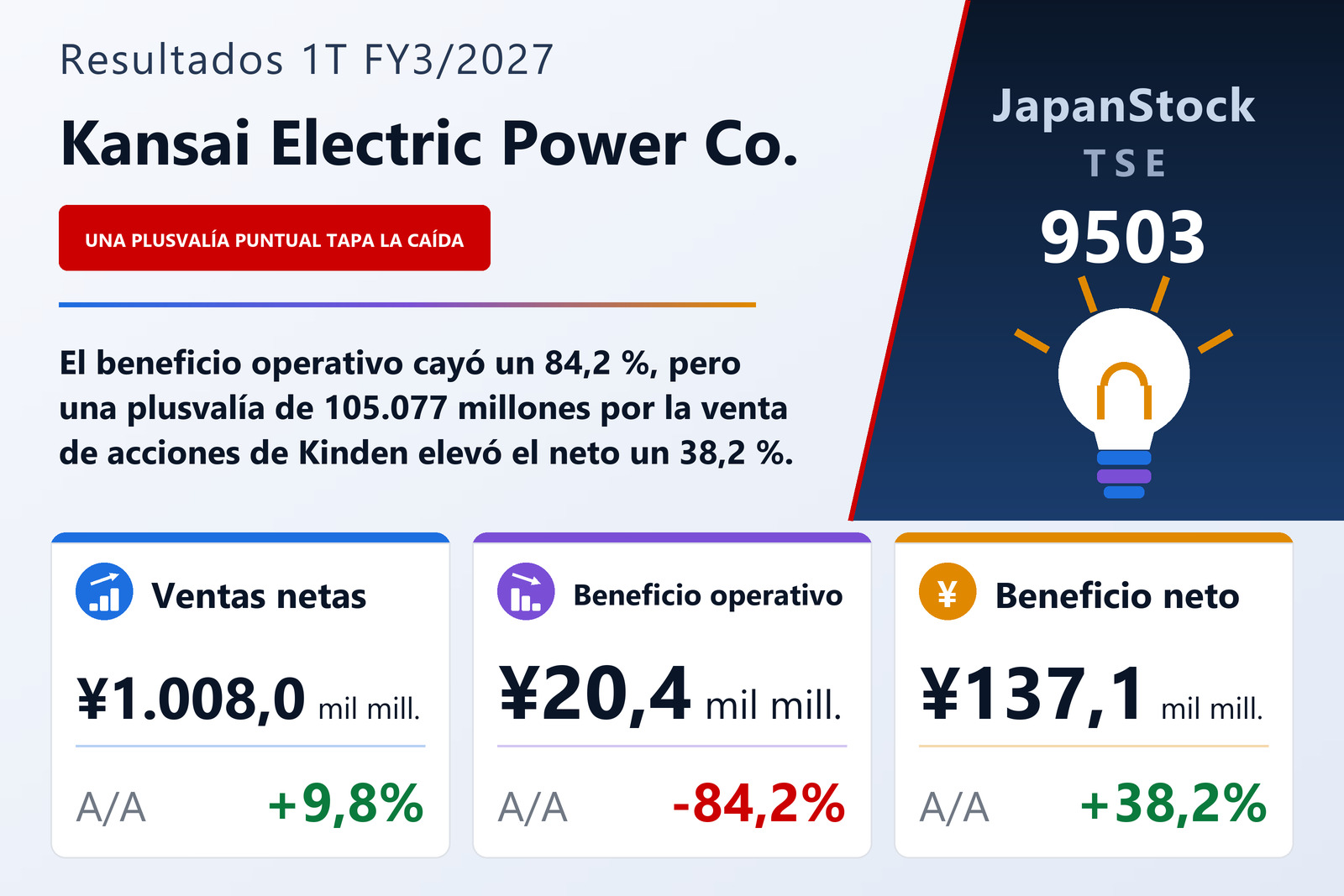 Resumen de resultados 1T FY3/2027 de Kansai Electric Power Co.