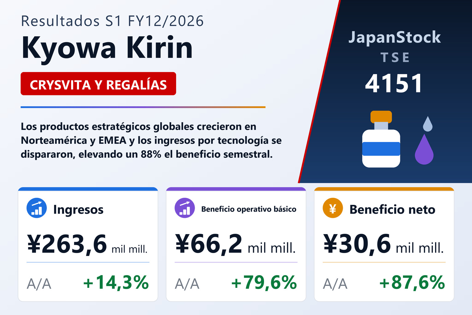 Resumen de resultados S1 FY12/2026 de Kyowa Kirin