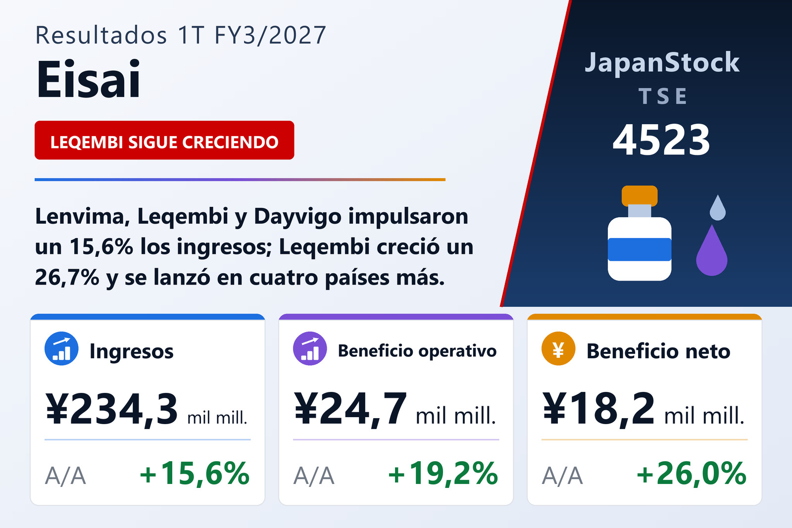 Resumen de resultados 1T FY3/2027 de Eisai