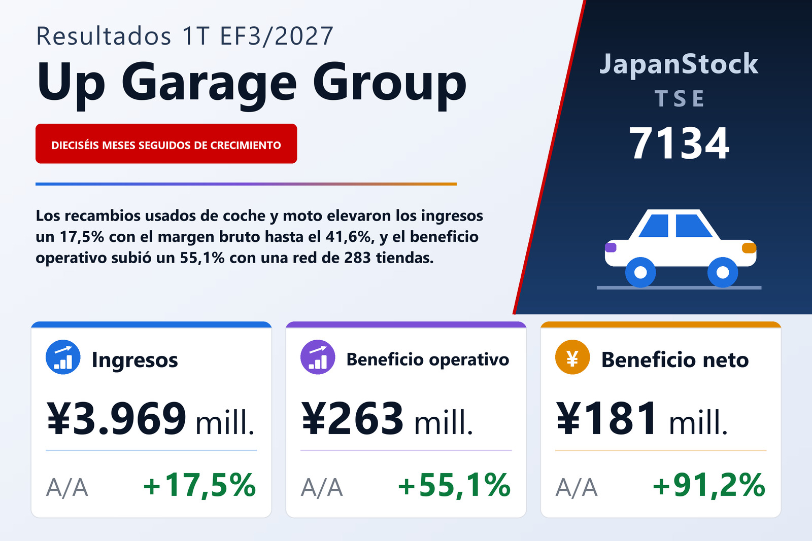 Resumen de resultados del 1T del EF3/2027 de Up Garage Group Co., Ltd.