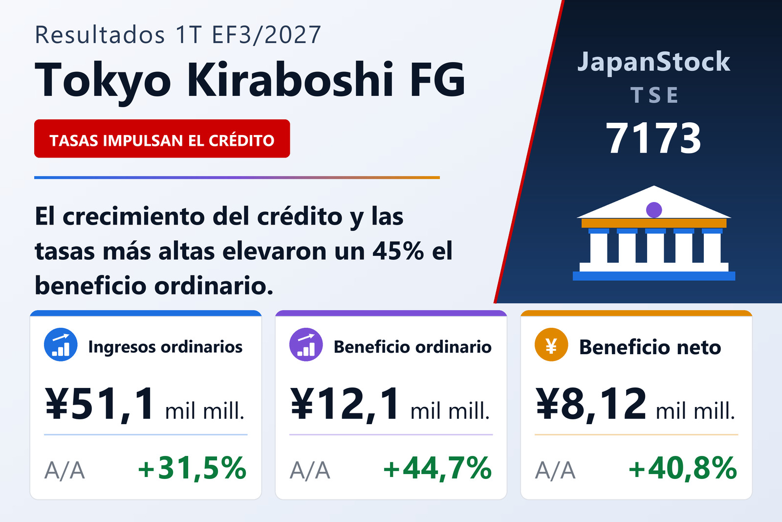 Resumen de resultados del 1T del EF3/2027 de Tokyo Kiraboshi Financial Group