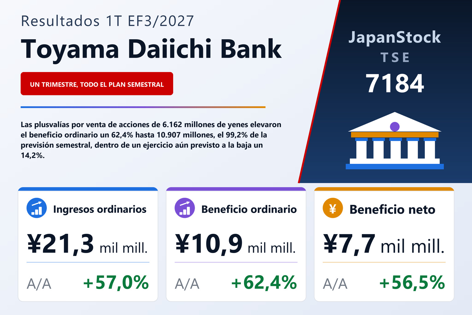 Resumen de resultados del 1T EF3/2027 de The Toyama Daiichi Bank