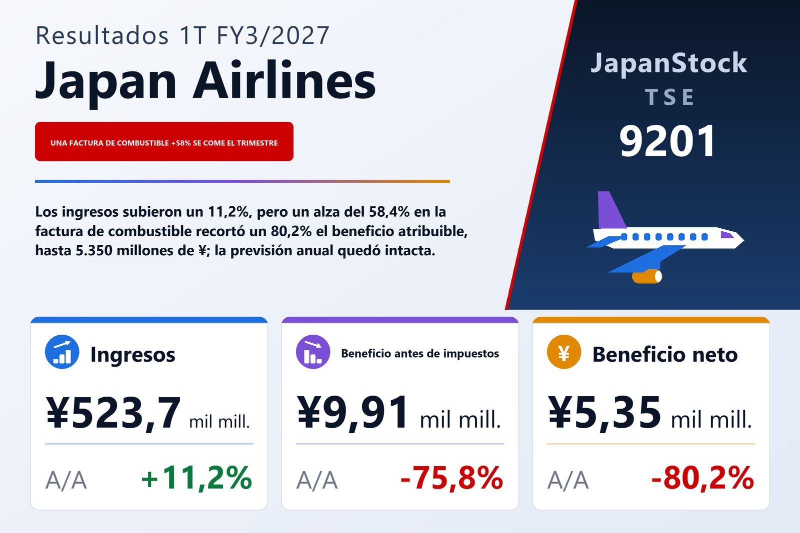 Resumen de resultados 1T FY3/2027 de Japan Airlines