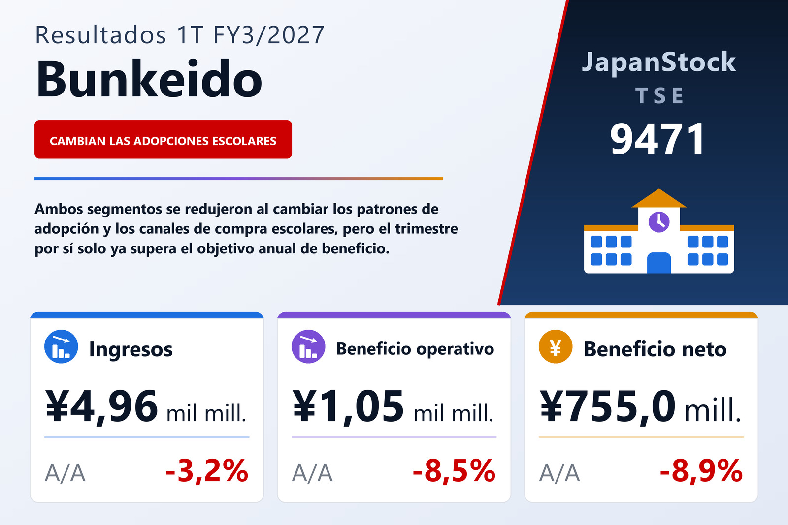 Resumen de resultados 1T FY3/2027 de Bunkeido