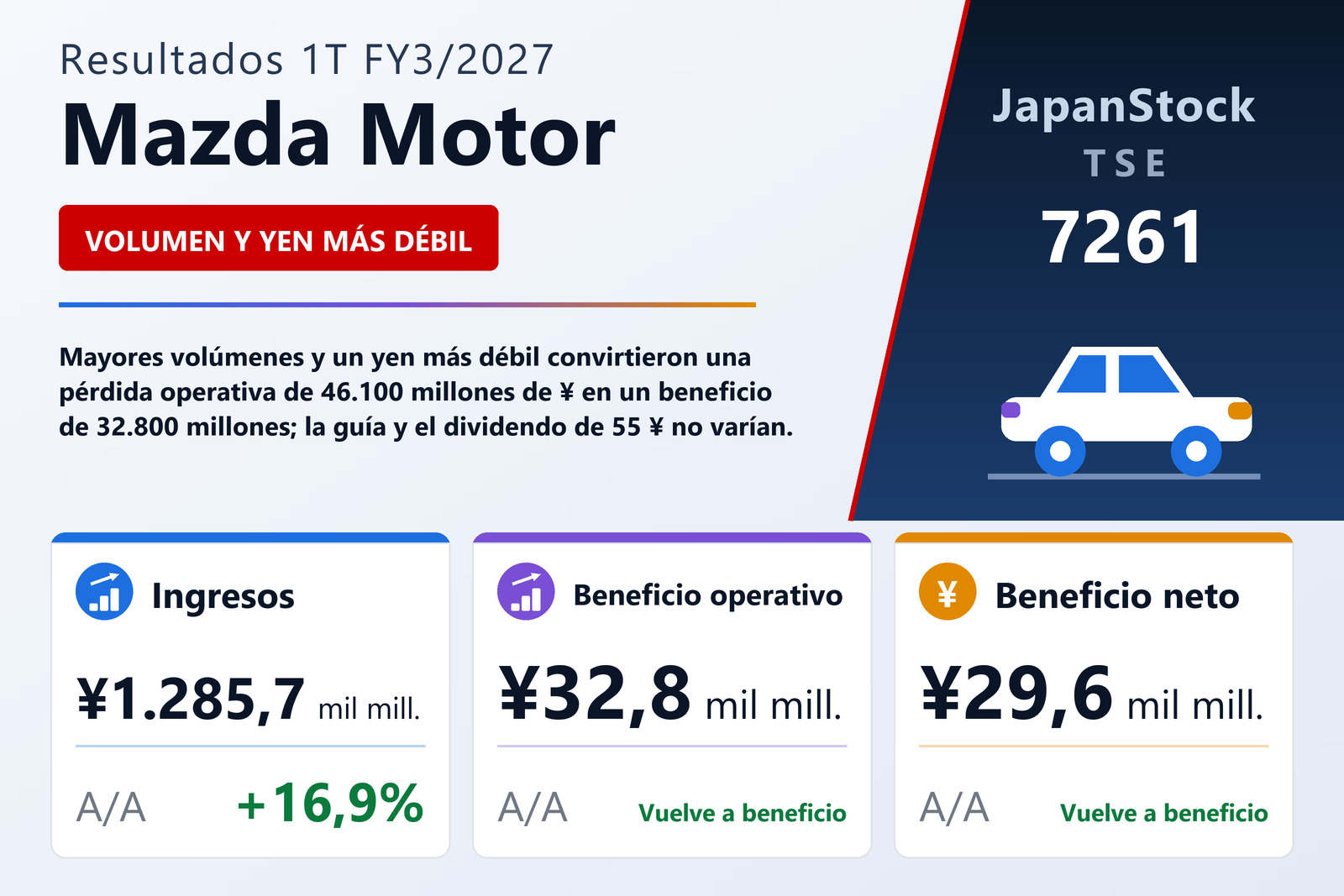 Resumen de resultados 1T FY3/2027 de Mazda Motor