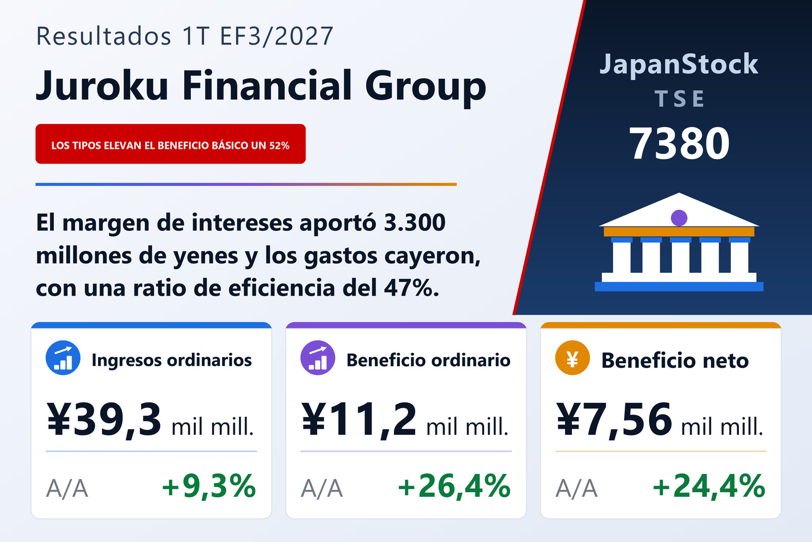 Resumen de resultados del 1T del EF3/2027 de Juroku Financial Group, Inc.