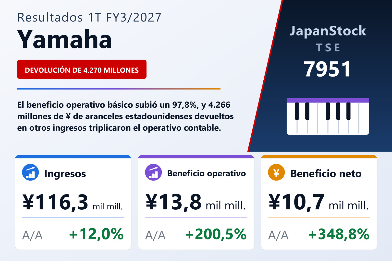 Resumen de resultados 1T FY3/2027 de Yamaha
