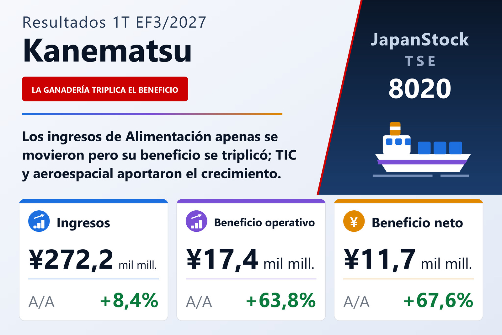 Resumen de resultados del 1T del EF3/2027 de Kanematsu Corporation