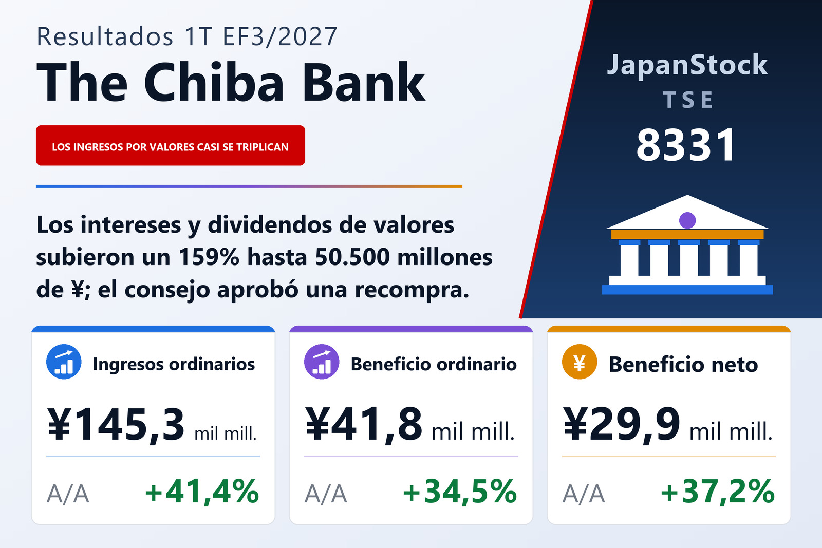Resumen de resultados de Chiba Bank del 1T EF3/2027
