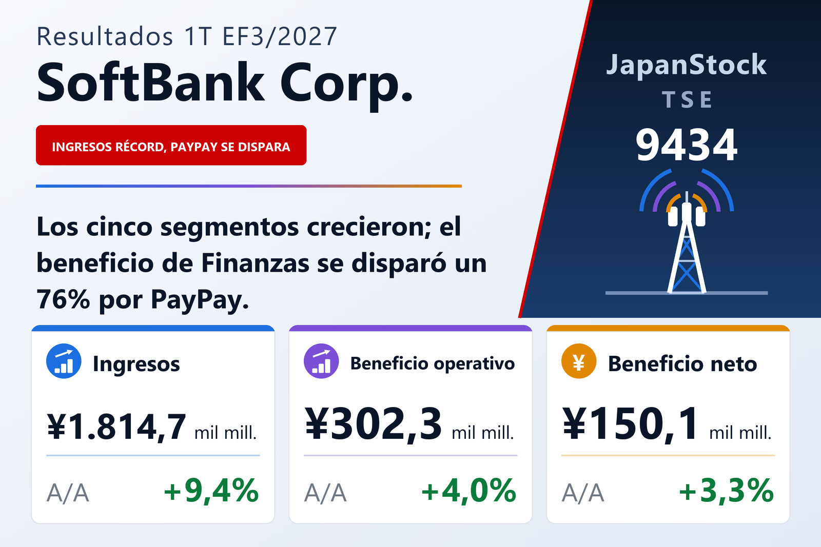 Resumen de resultados de SoftBank Corp. del 1T EF3/2027