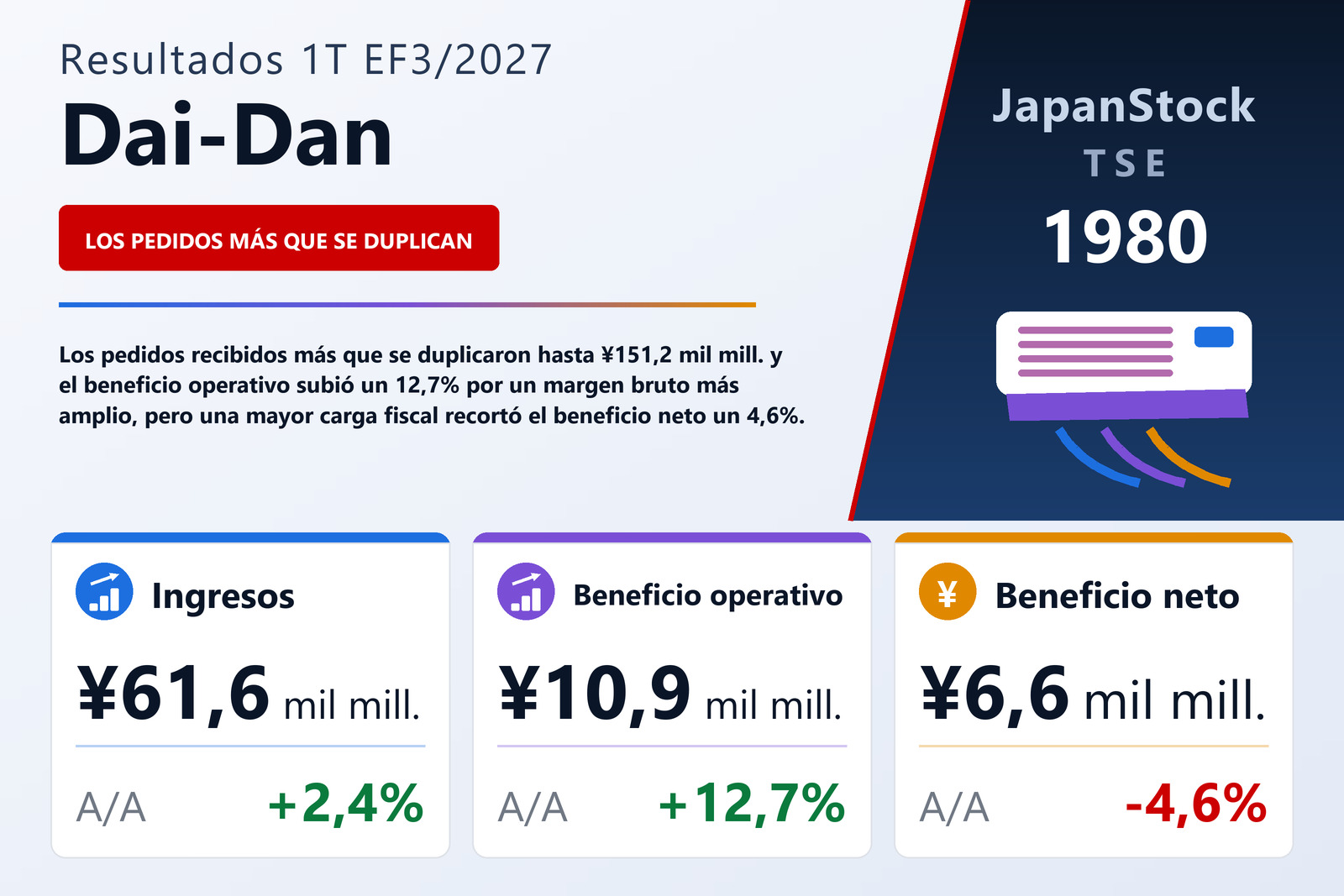 Resumen de resultados del 1T del EF3/2027 de Dai-Dan Co., Ltd.