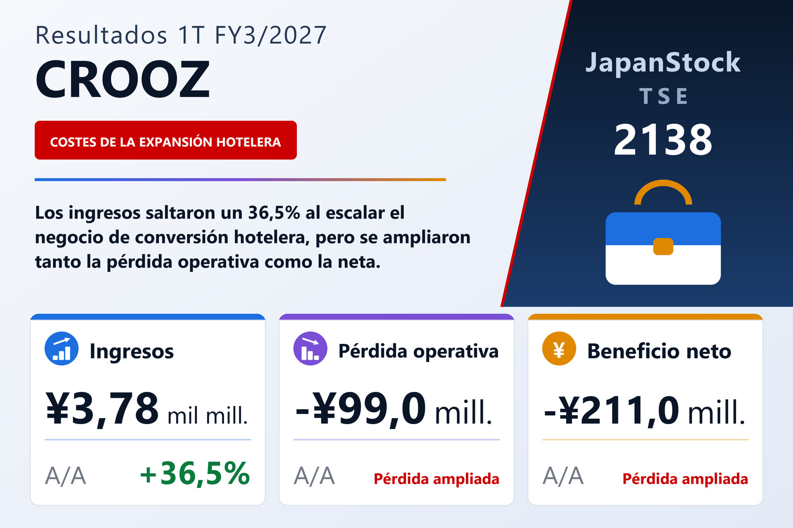 Resumen de resultados 1T FY3/2027 de CROOZ