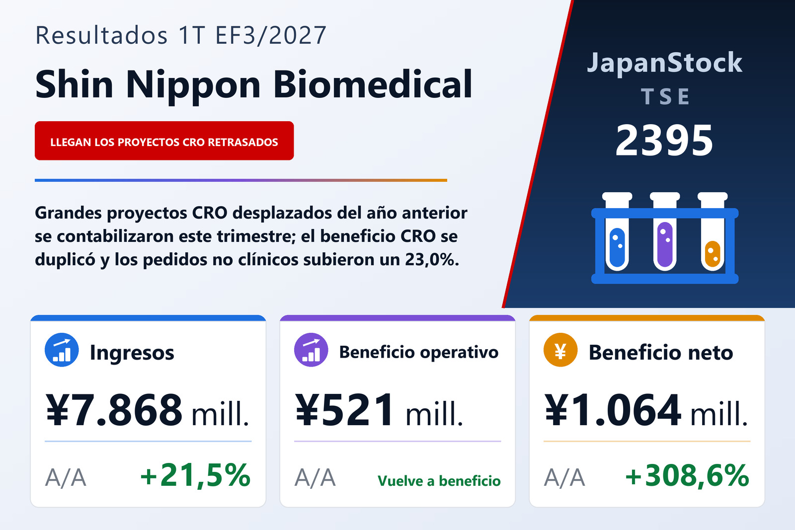 Shin Nippon Biomedical Laboratories, Ltd. — resumen de resultados del 1T EF3/2027