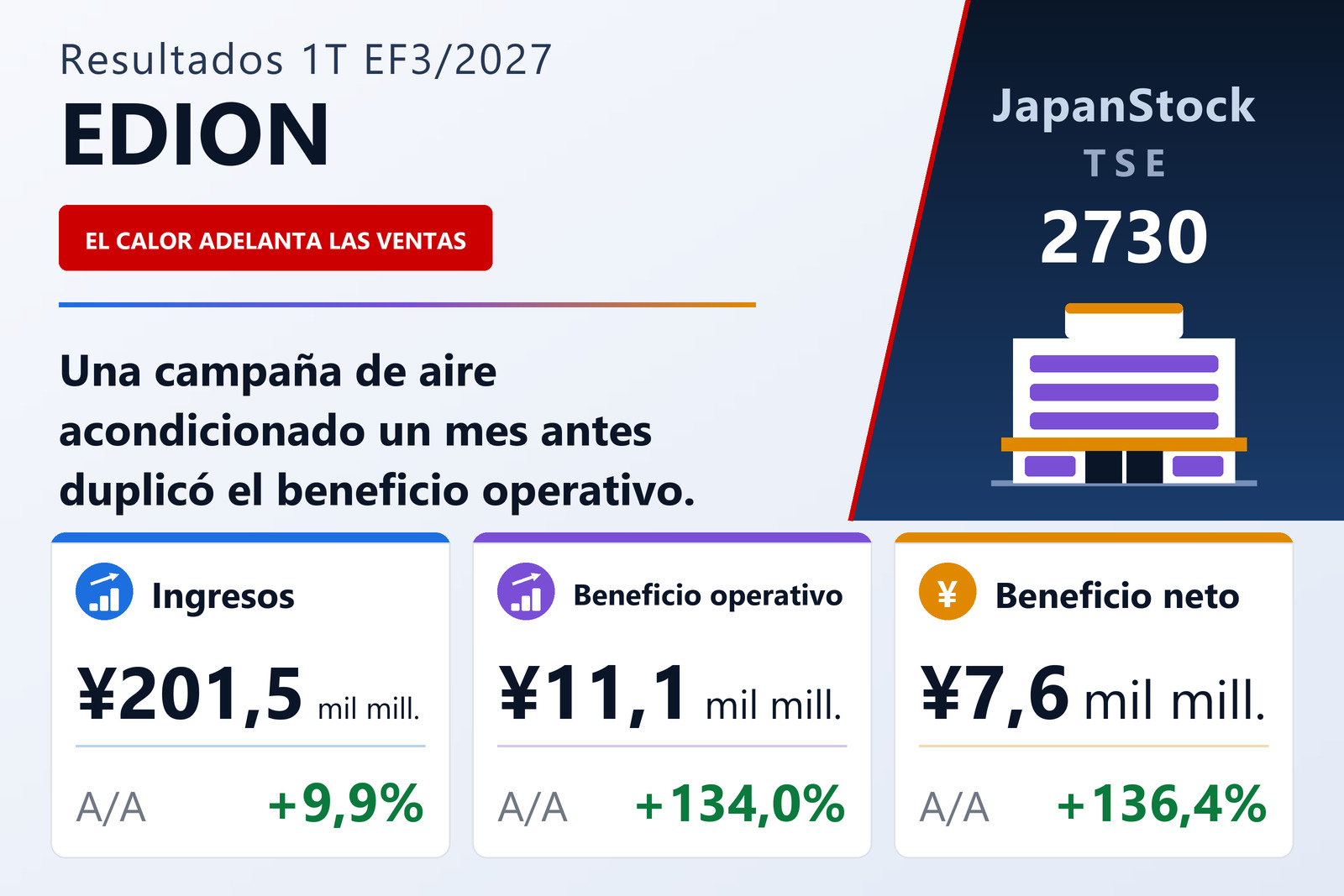Resumen de resultados del 1T EF3/2027 de EDION