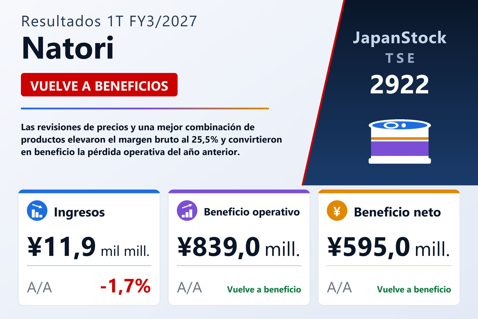 Resumen de resultados 1T FY3/2027 de Natori