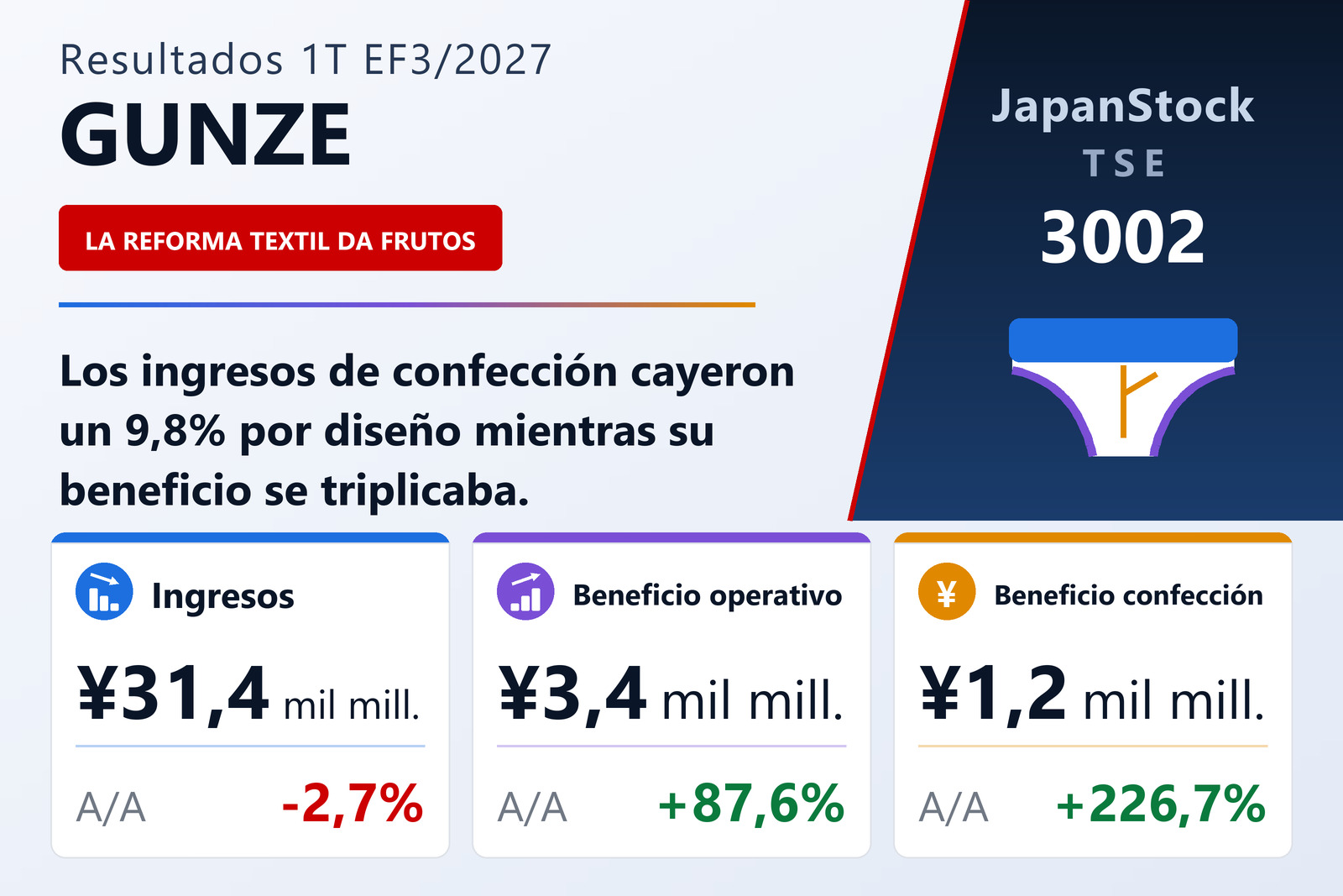 Resumen de resultados del 1T EF3/2027 de Gunze