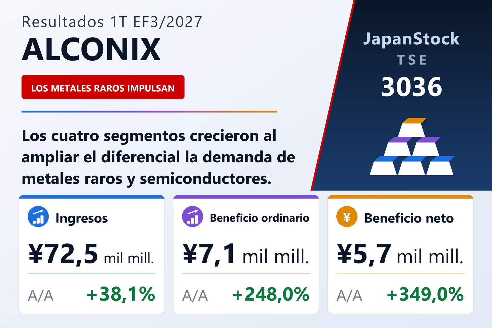 Resumen de resultados del 1T EF3/2027 de ALCONIX