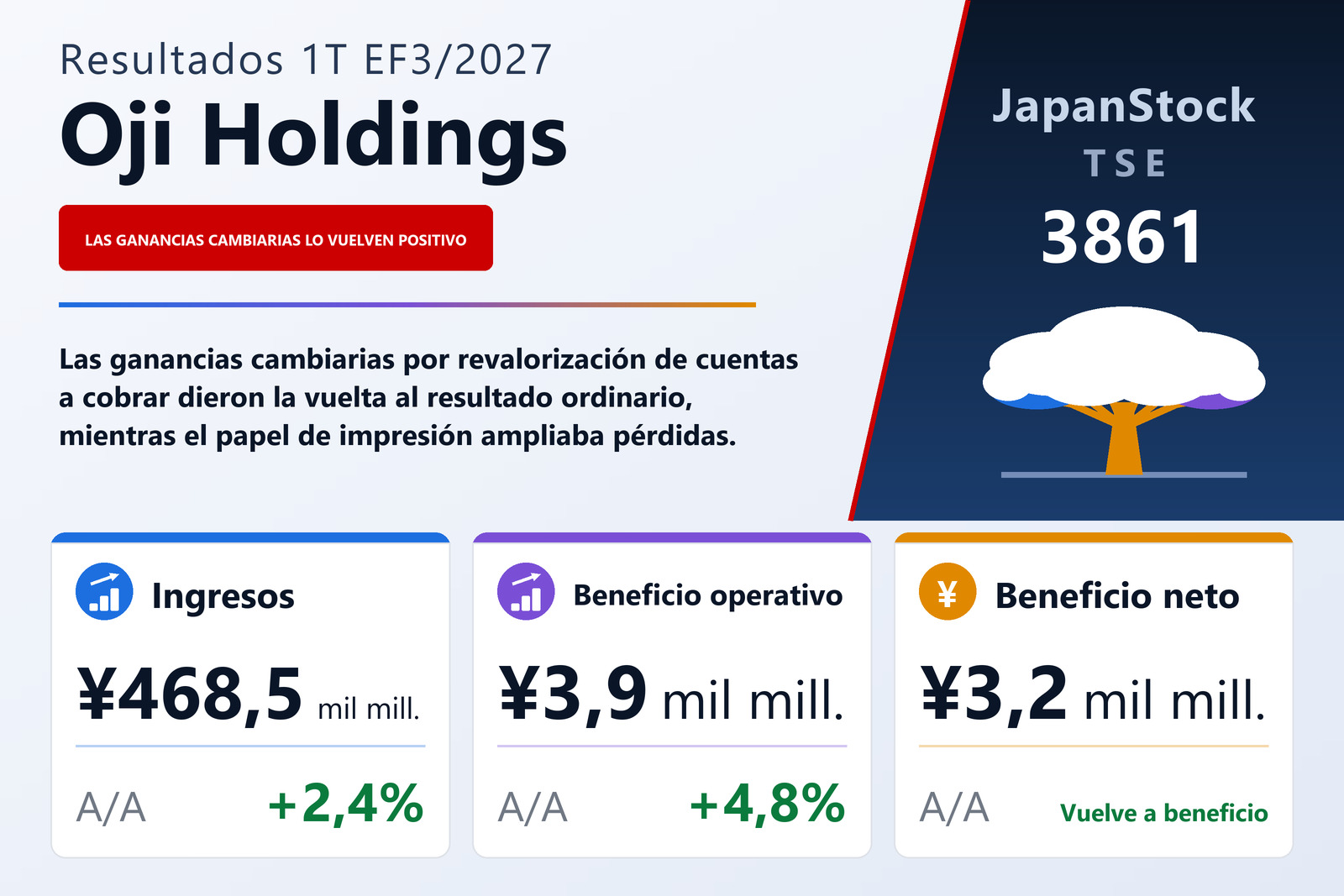 Resumen de resultados del 1T del EF3/2027 de Oji Holdings Corporation