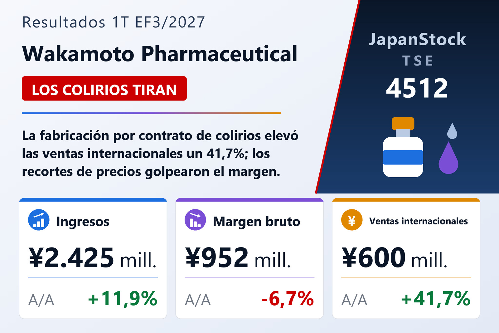 Resumen de resultados del 1T del EF3/2027 de Wakamoto Pharmaceutical Co., Ltd.