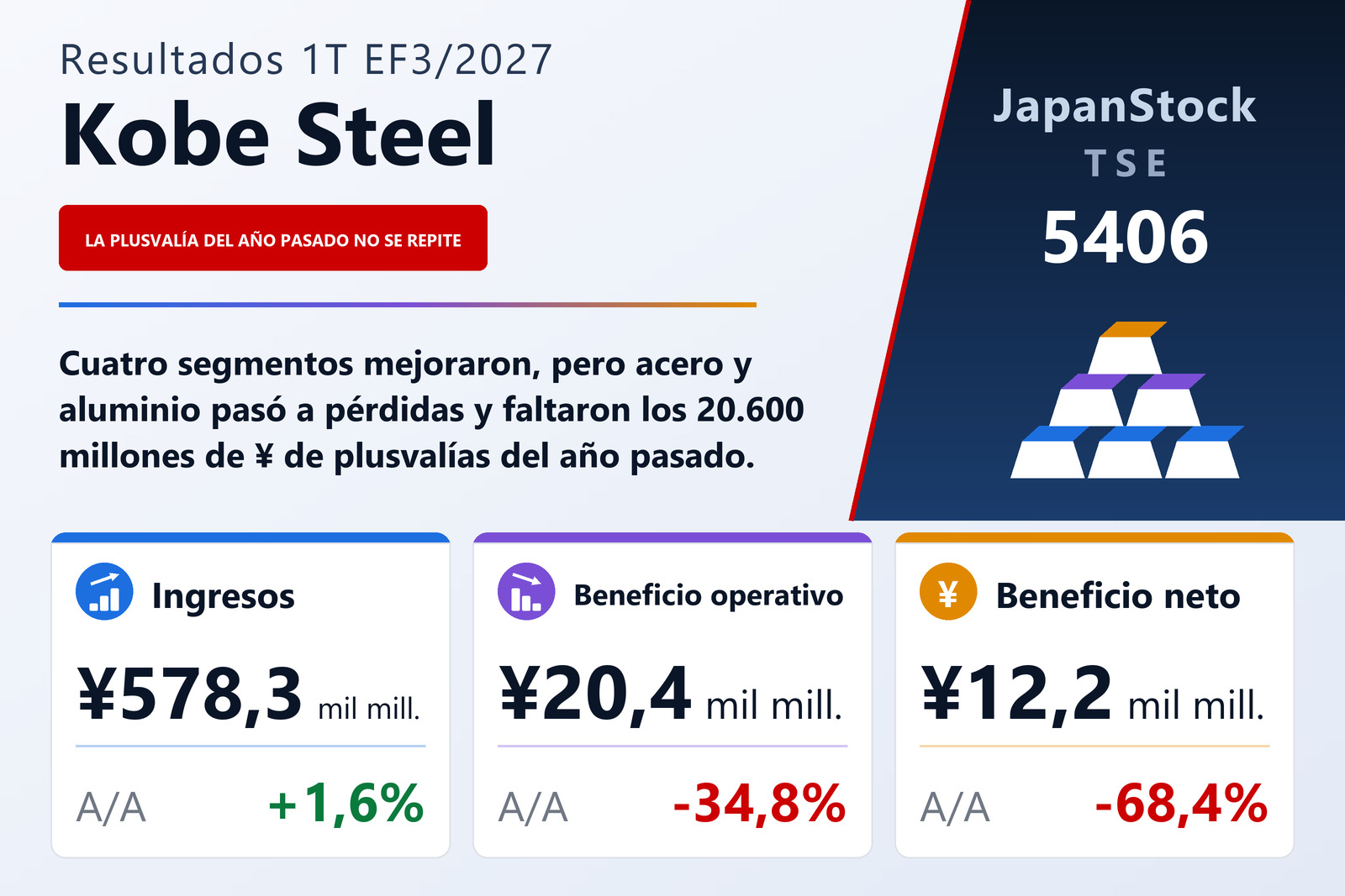 Resumen de resultados del 1T del EF3/2027 de Kobe Steel, Ltd.