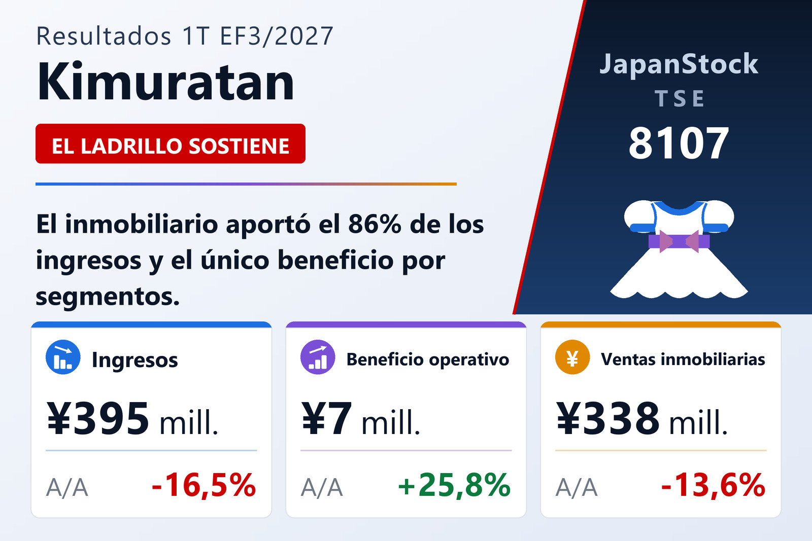 Resumen de resultados del 1T del EF3/2027 de Kimuratan Corporation