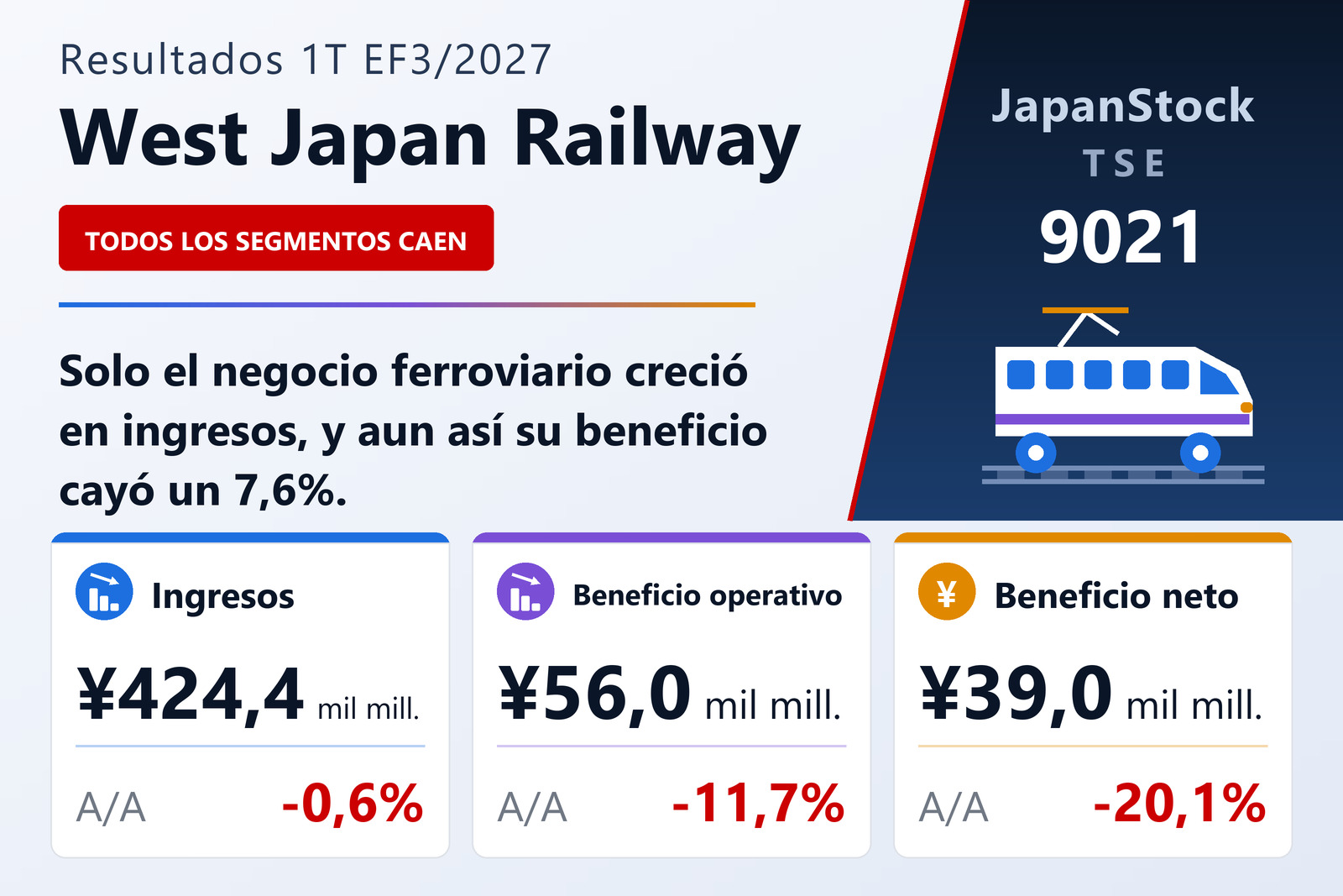 Resumen de resultados del 1T del EF3/2027 de West Japan Railway Company