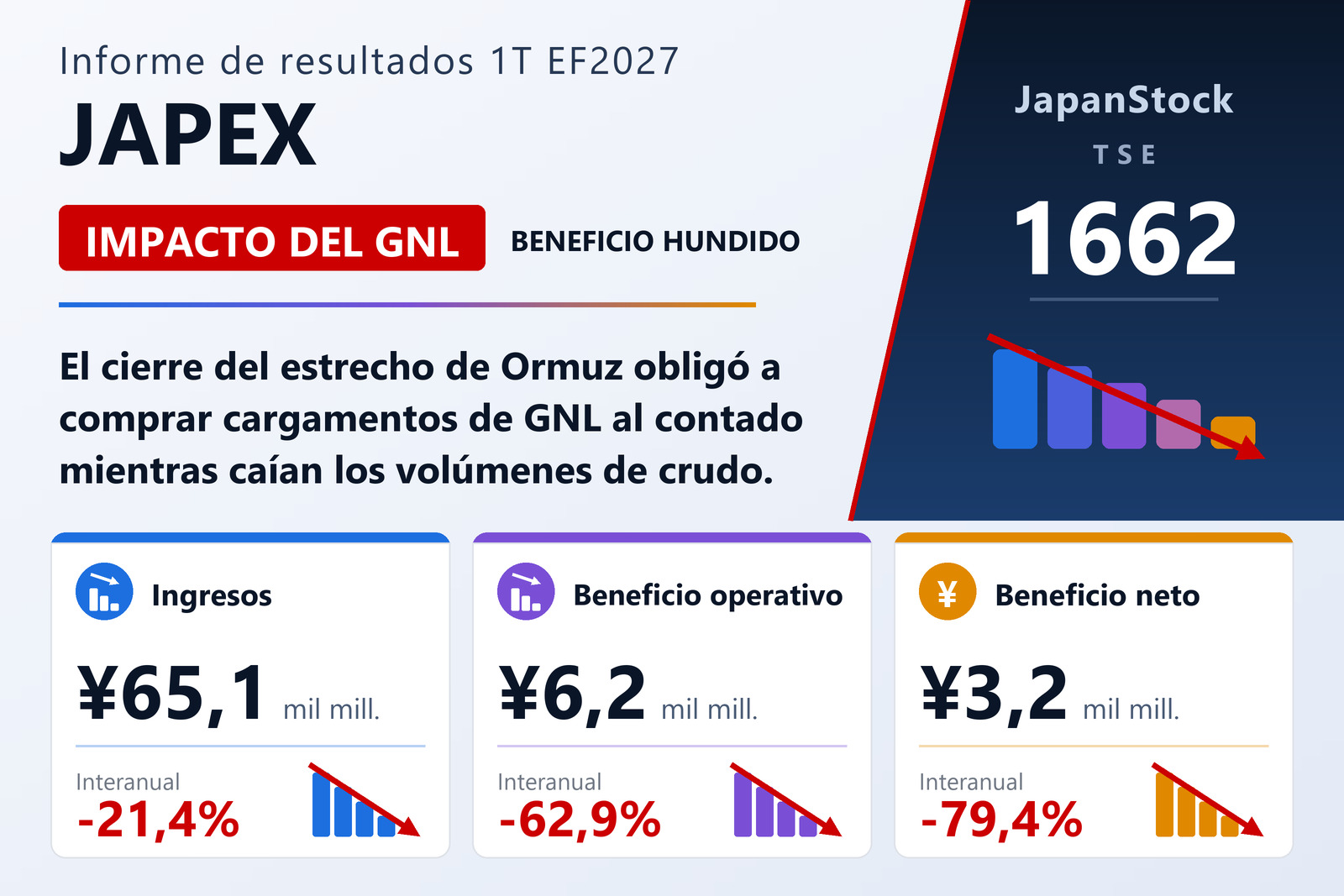 Resumen de resultados del primer trimestre del ejercicio 2027 de JAPEX