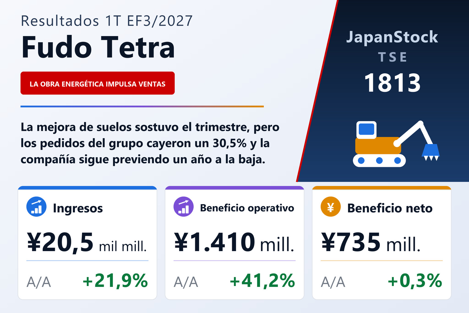 Resumen de resultados del 1T del EF3/2027 de Fudo Tetra
