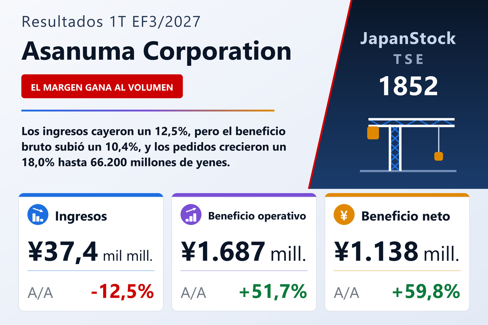 Resumen de resultados del 1T EF3/2027 de Asanuma Corporation