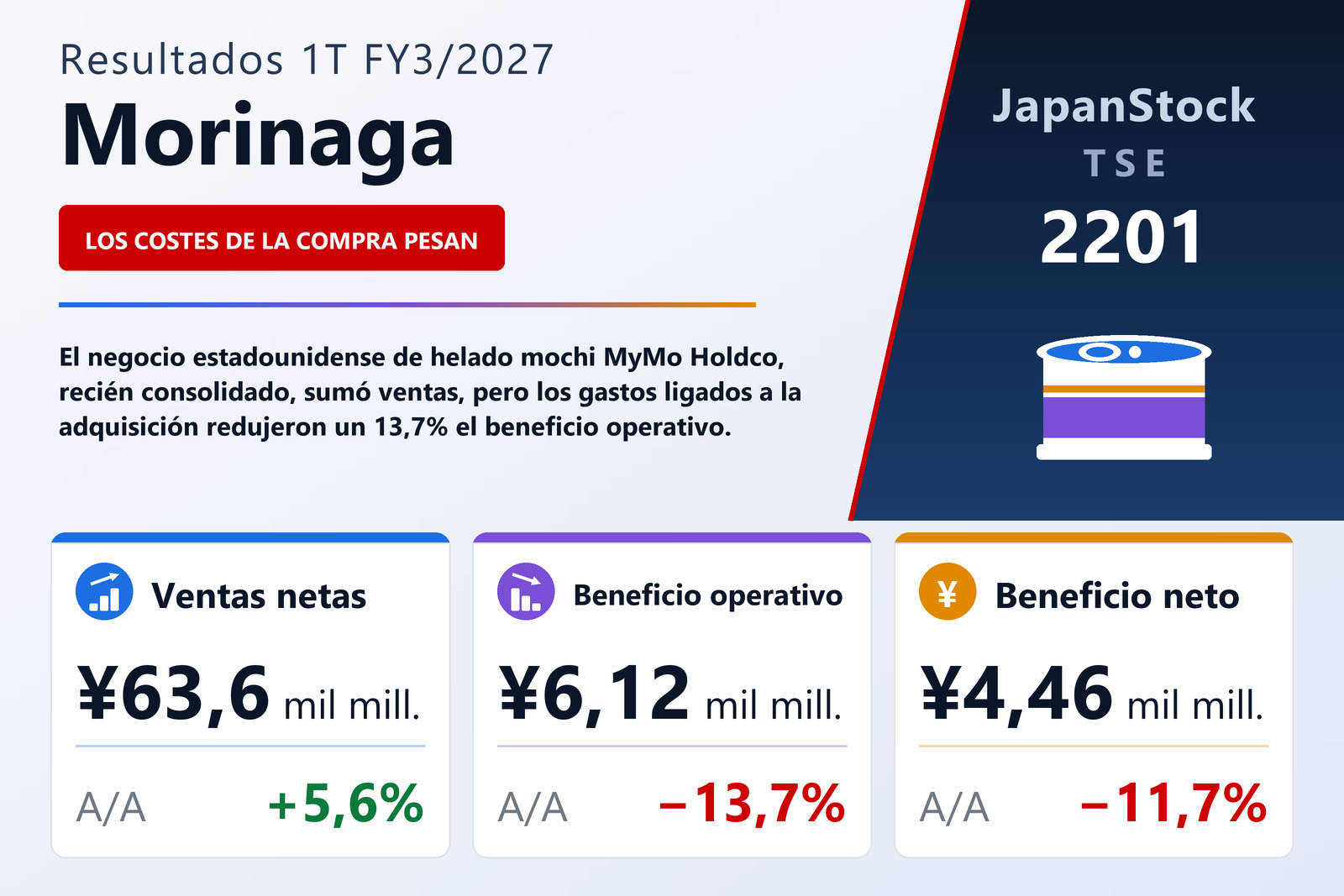 Resumen de resultados 1T FY3/2027 de Morinaga &