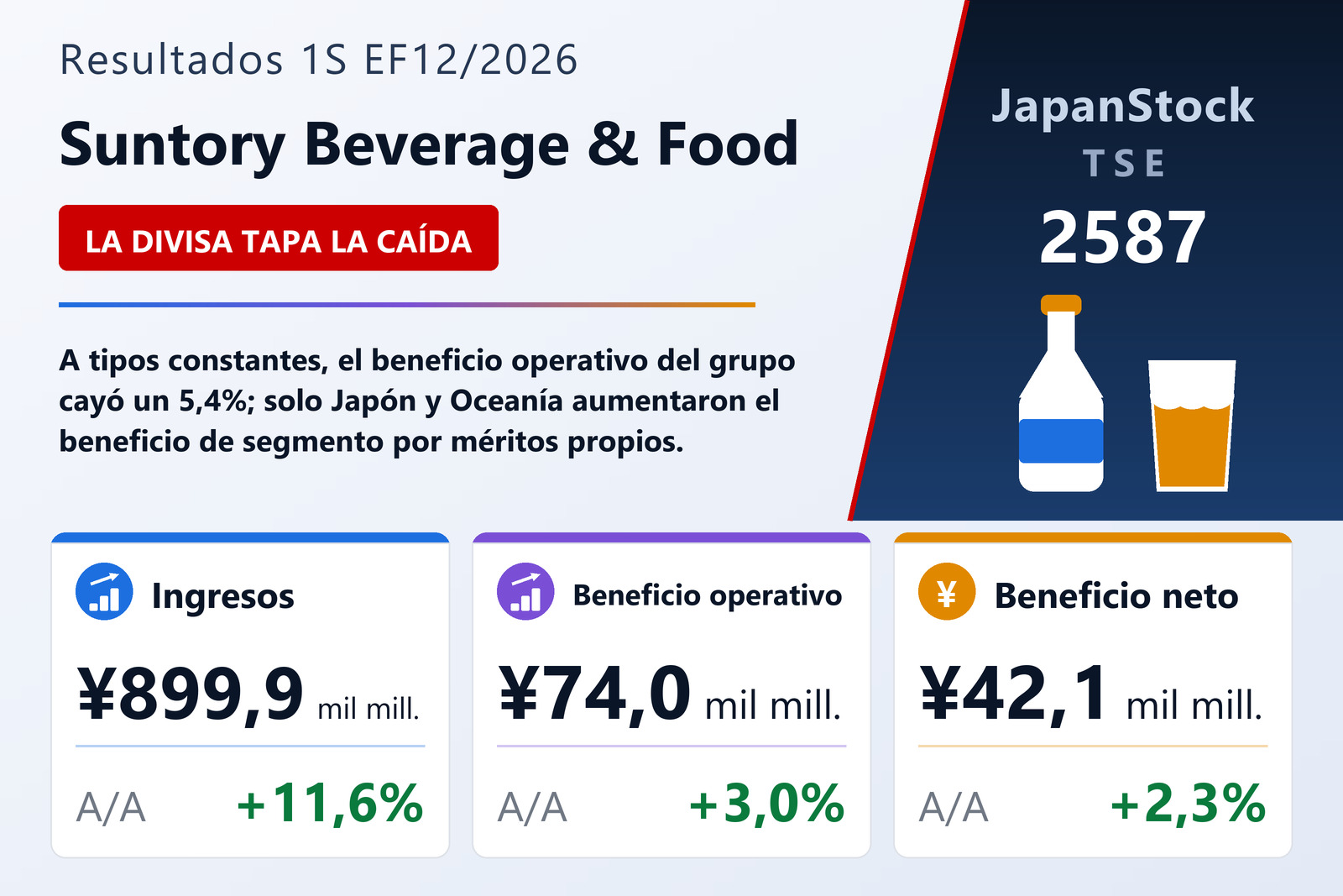 Resumen de resultados del primer semestre del EF12/2026 de Suntory Beverage & Food
