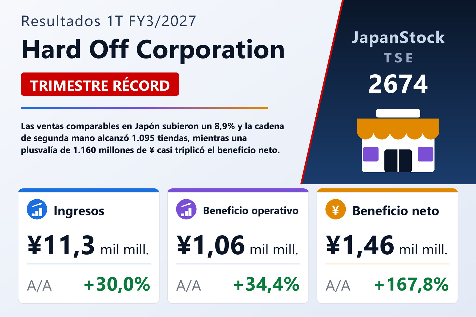 Resumen de resultados 1T FY3/2027 de Hard Off Corporation