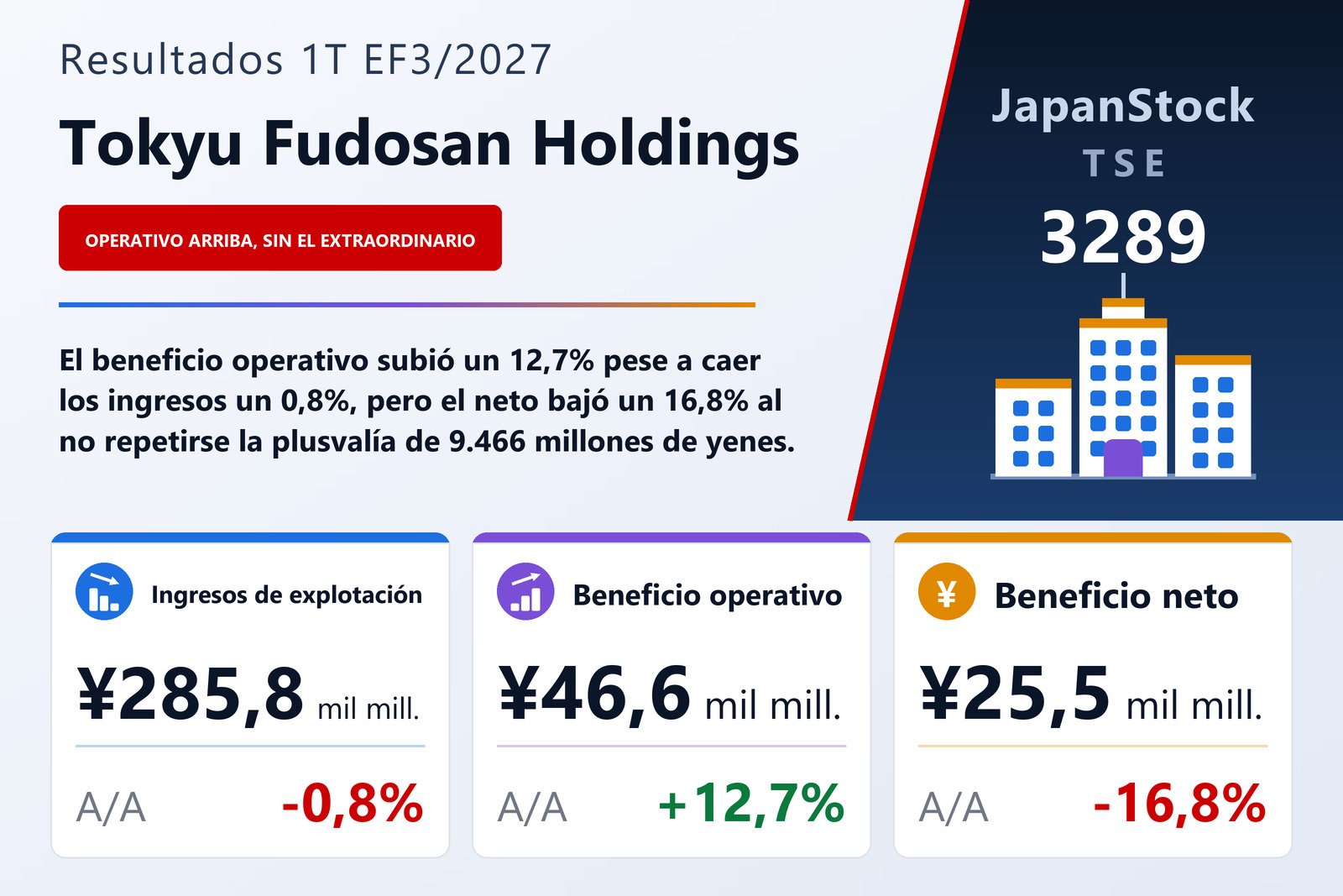 Resumen de resultados del 1T del EF3/2027 de Tokyu Fudosan Holdings Corporation