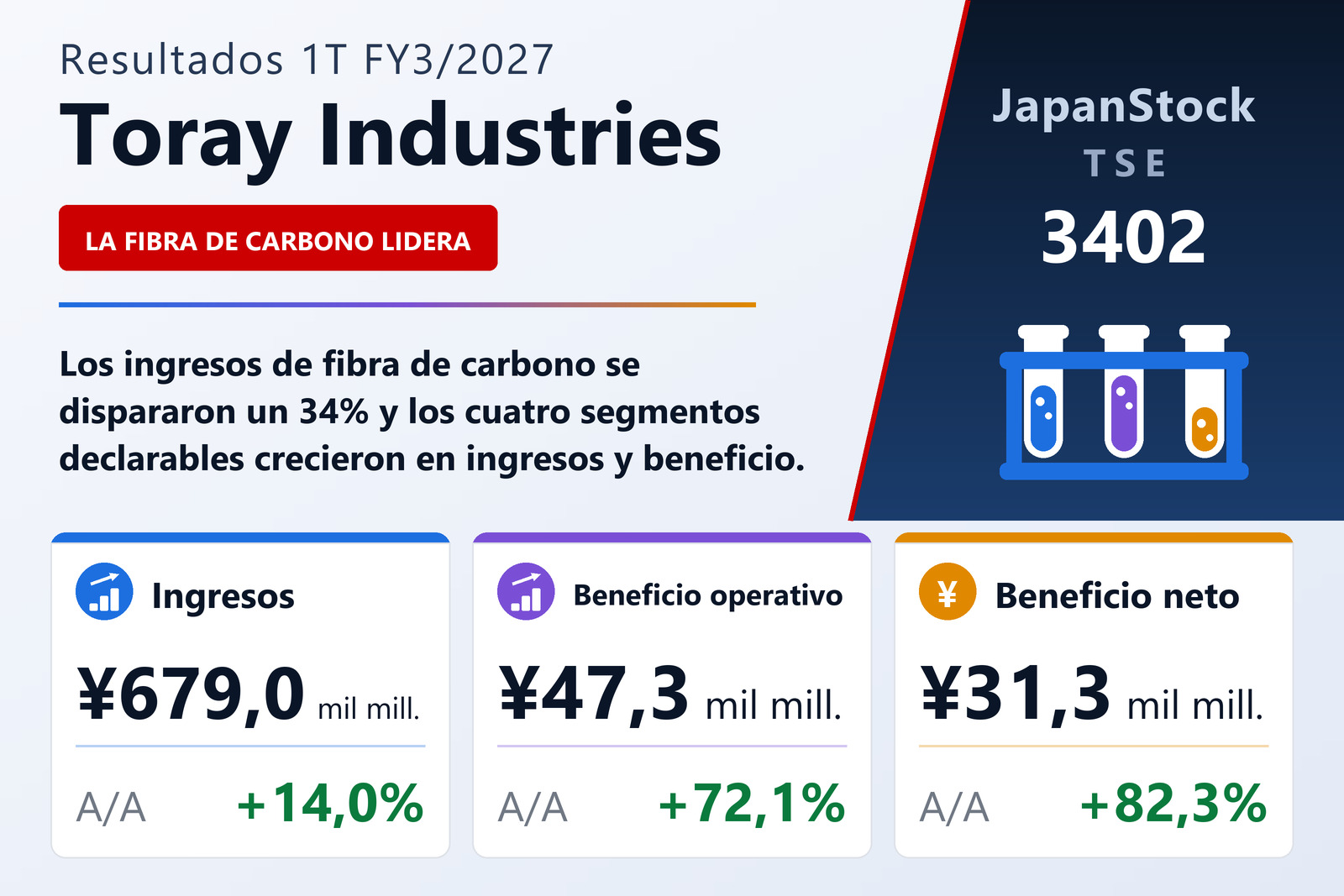 Resumen de resultados 1T FY3/2027 de Toray Industries