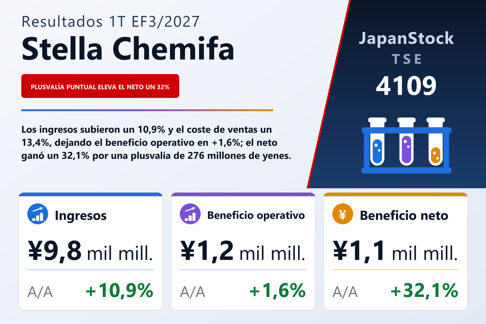 Resumen de resultados del 1T del EF3/2027 de Stella Chemifa Corporation