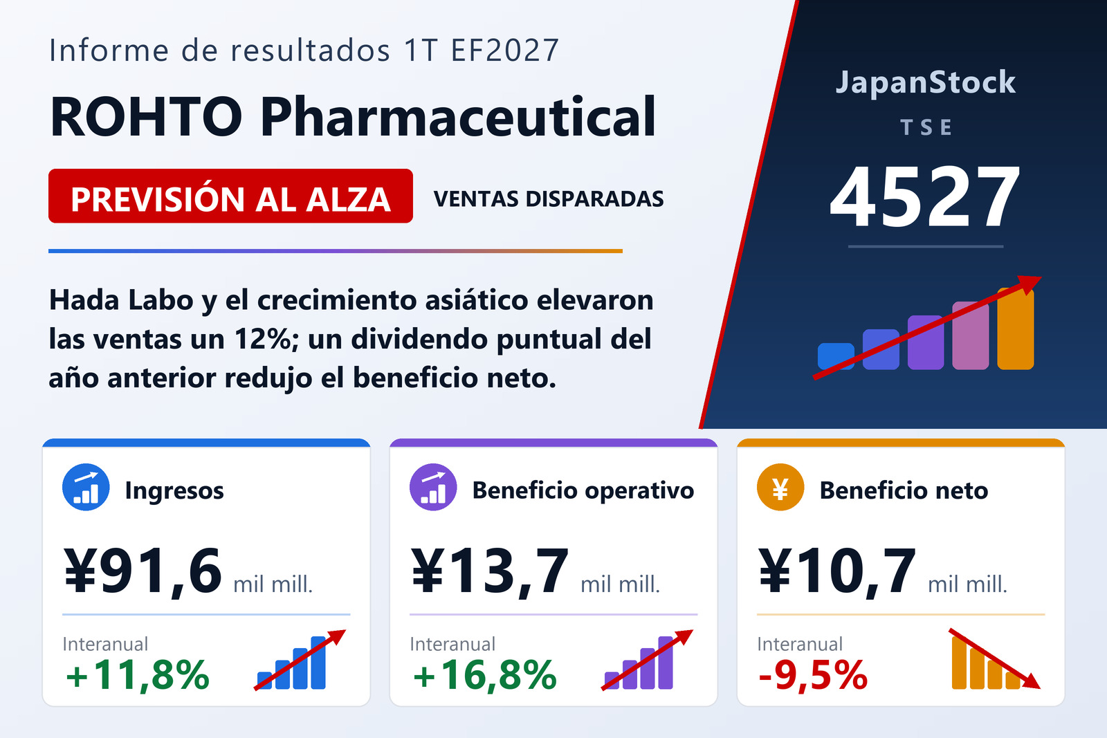Resumen de resultados del primer trimestre del ejercicio 2027 de Rohto Pharmaceutical