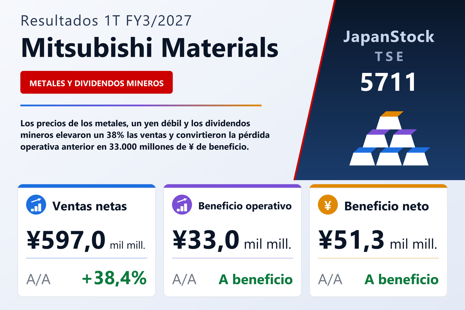 Resumen de resultados 1T FY3/2027 de Mitsubishi Materials