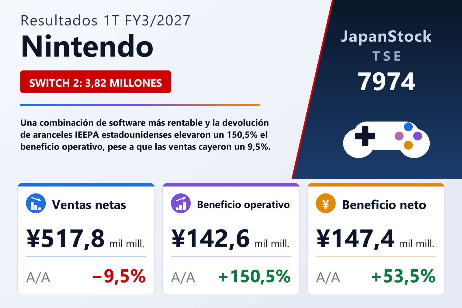 Resumen de resultados 1T FY3/2027 de Nintendo