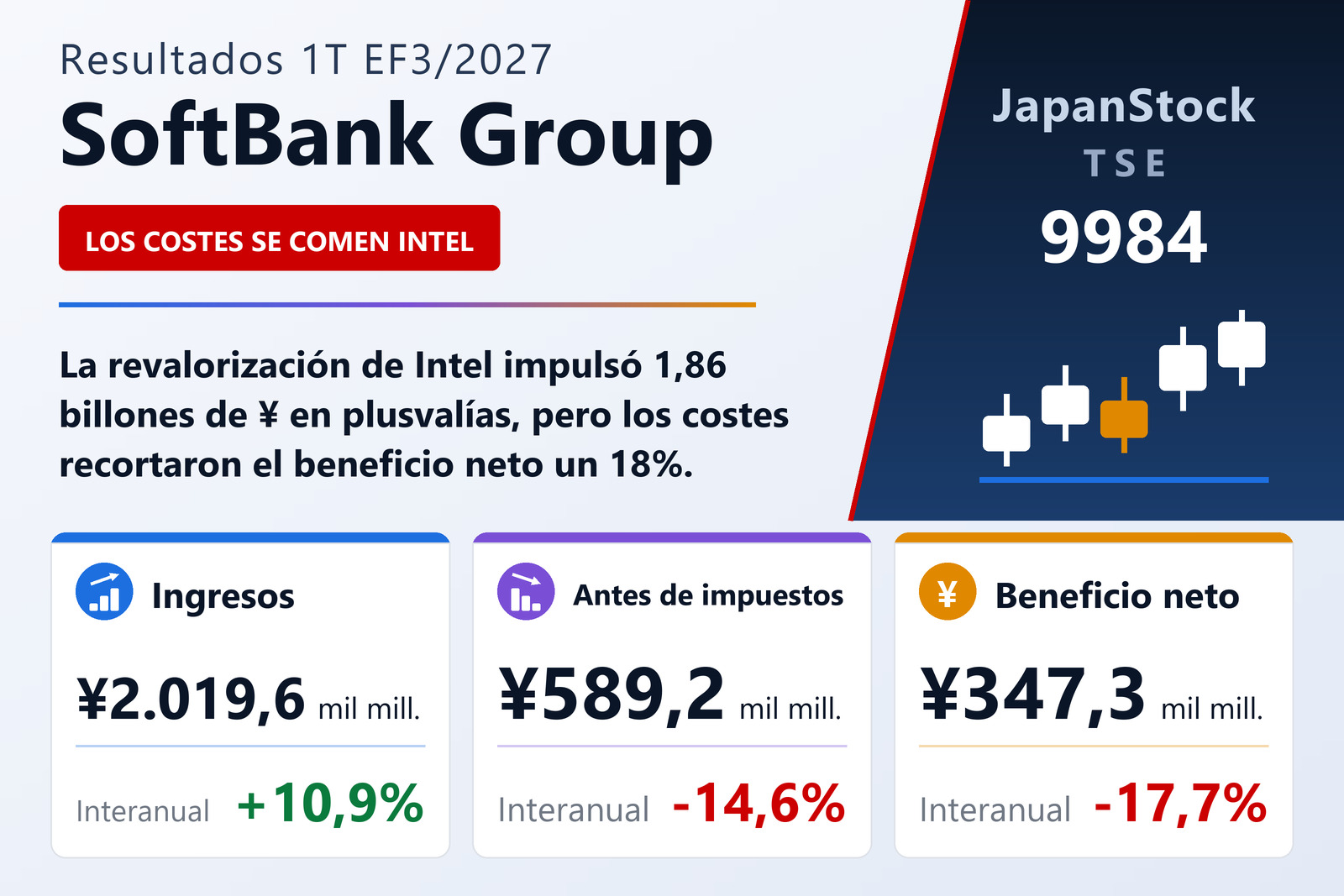 Resumen de resultados del 1T EF3/2027 de SoftBank Group Corp.