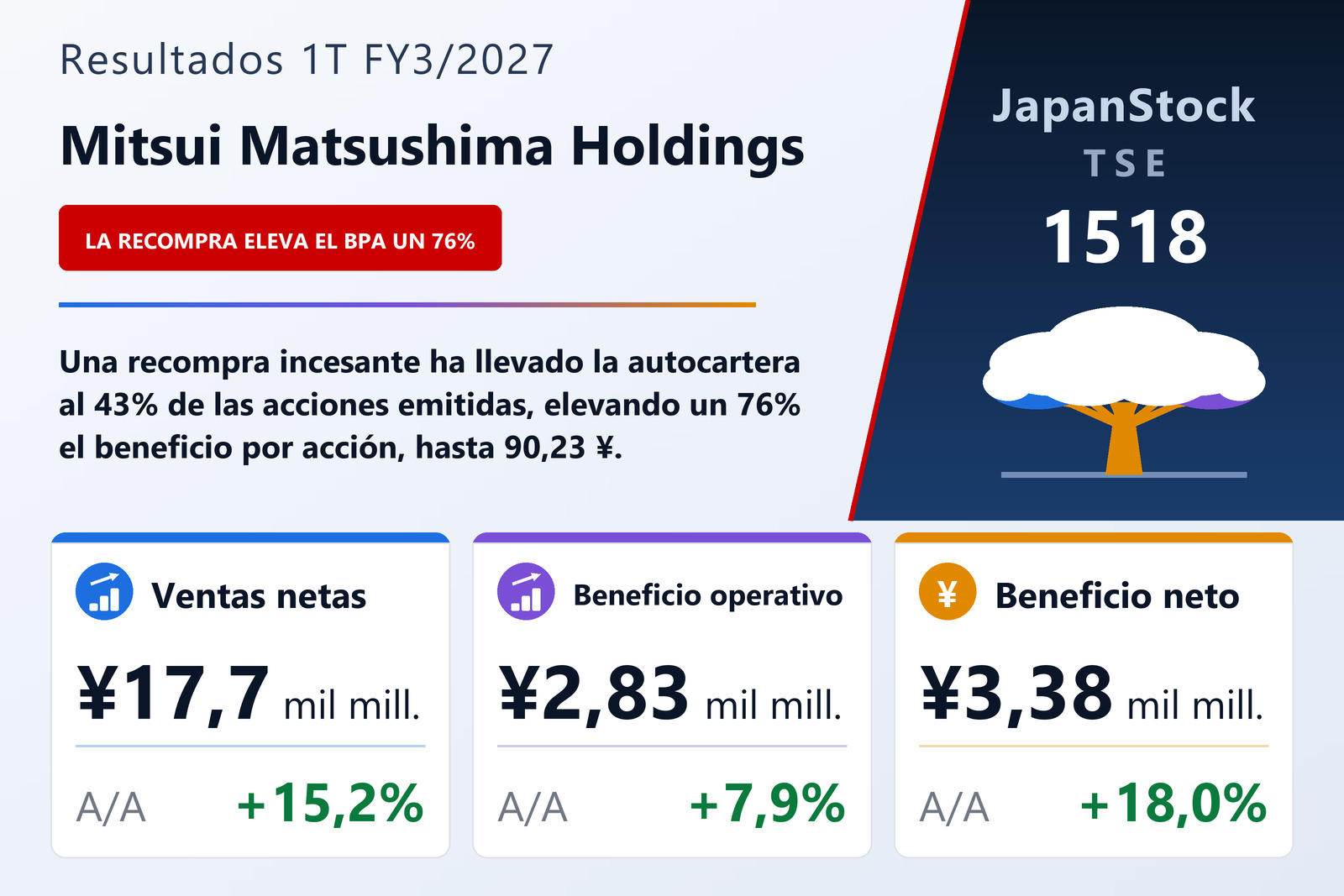 Resumen de resultados 1T FY3/2027 de Mitsui Matsushima Holdings
