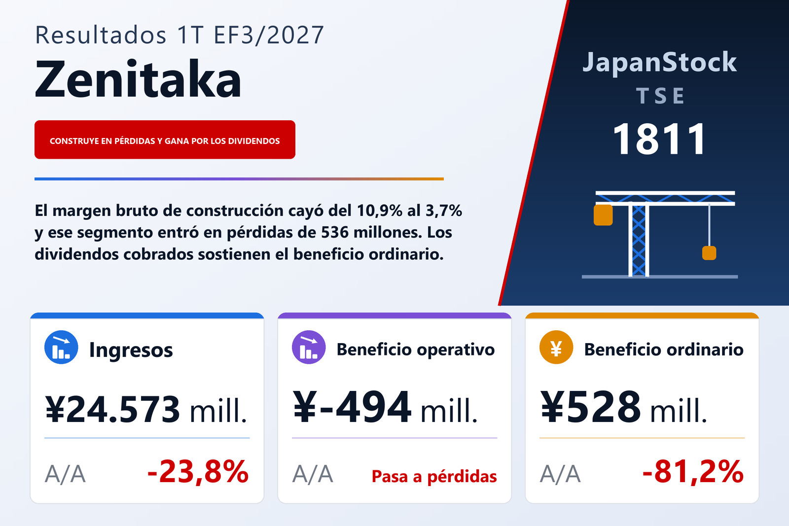 Resumen de resultados del 1T del EF3/2027 de THE ZENITAKA CORPORATION