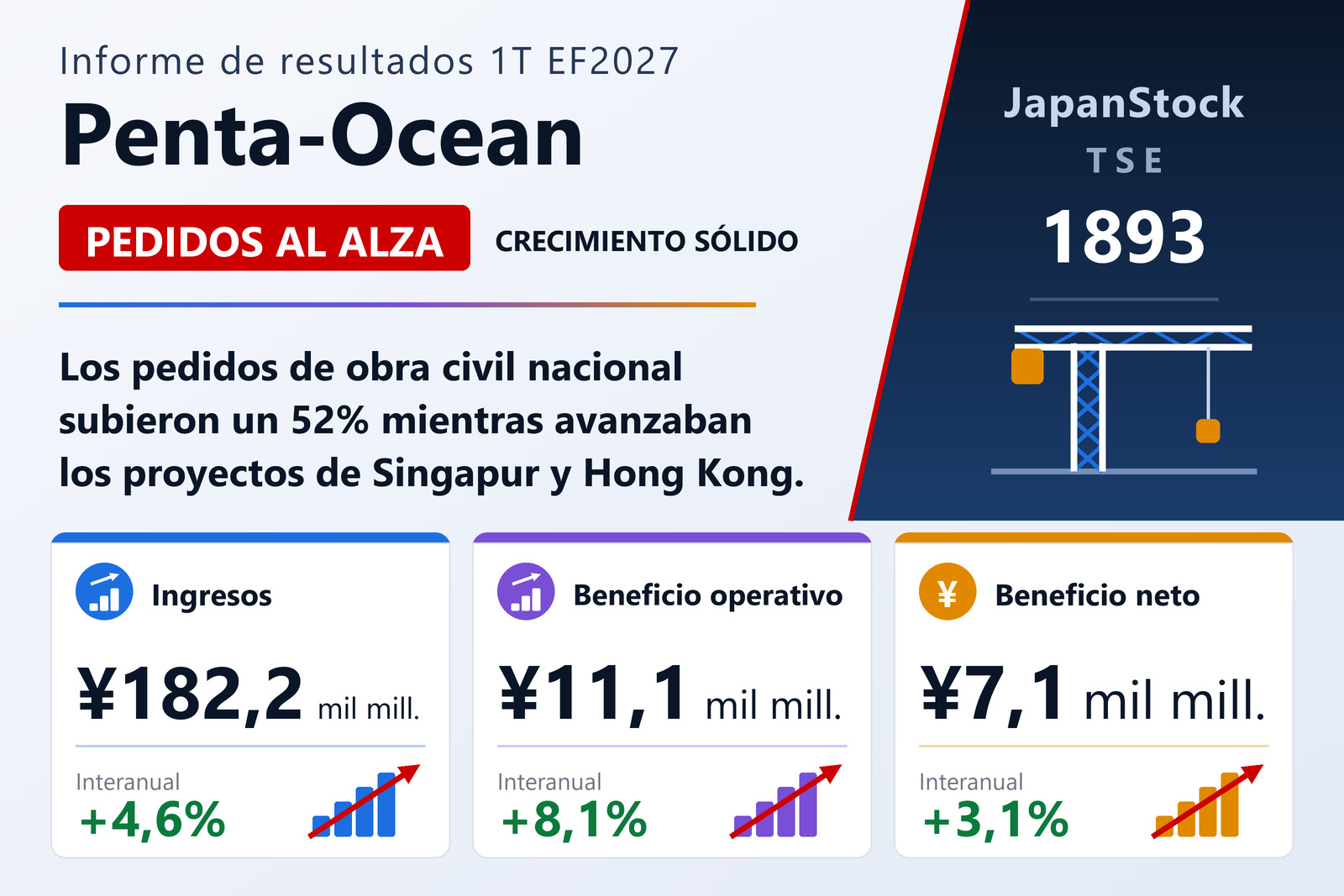 Resumen de resultados del primer trimestre del ejercicio 2027 de Penta-Ocean Construction