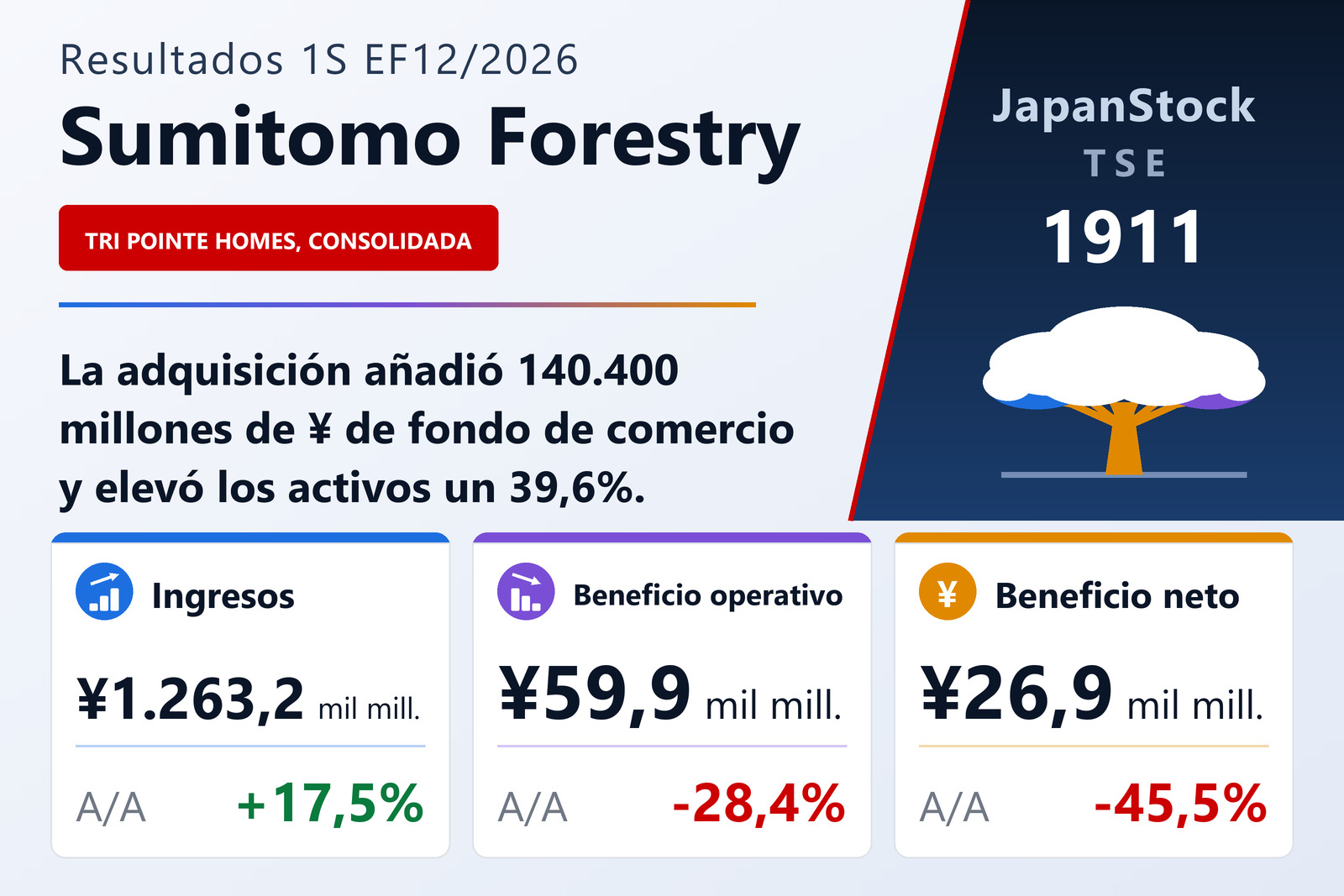 Resumen de resultados del 1S del EF12/2026 de Sumitomo Forestry Co., Ltd.