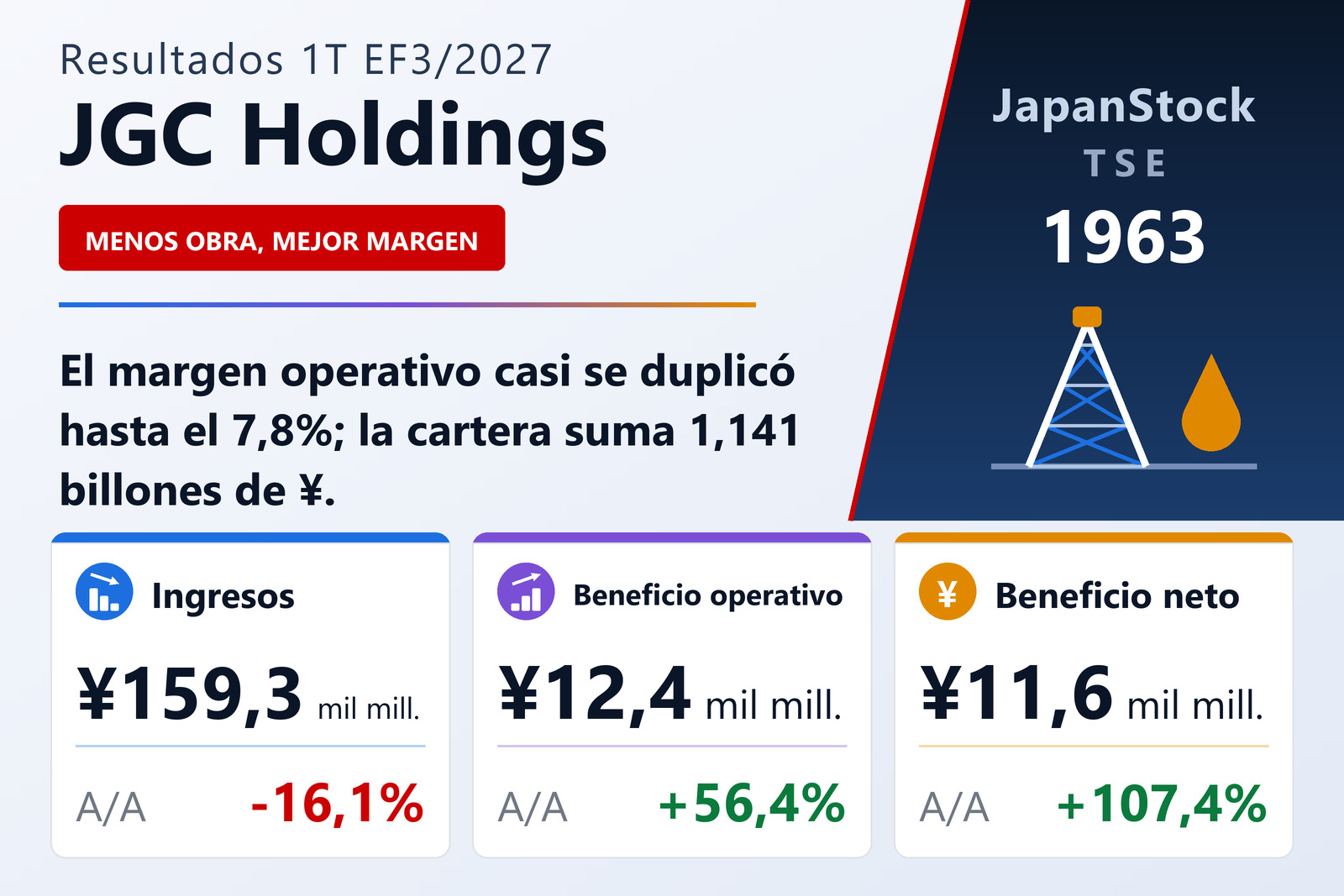 Resumen de resultados del 1T del EF3/2027 de JGC Holdings Corporation