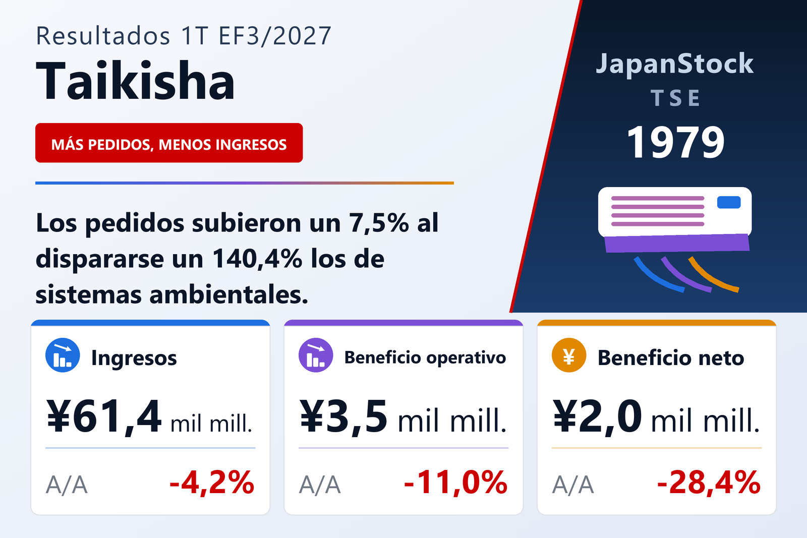 Resumen de resultados del 1T del EF3/2027 de Taikisha Ltd.