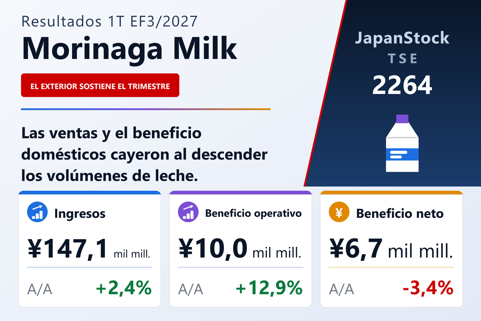 Resumen de resultados del 1T del EF3/2027 de Morinaga Milk Industry Co., Ltd.